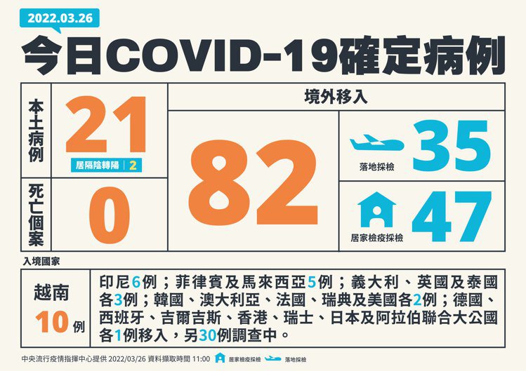 指揮中心今公布國內新增103例COVID-19確定病例，分別為21例本土個案及82例境外移入（35例為航班落地採檢陽性）；另確診個案無新增死亡。圖／指揮中心提供