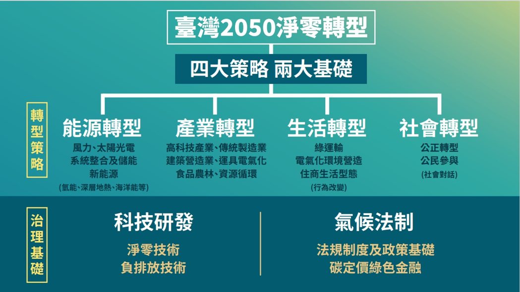 國發會今天公布台灣2050淨零排放路徑及策略總說明。 圖／國發會提供