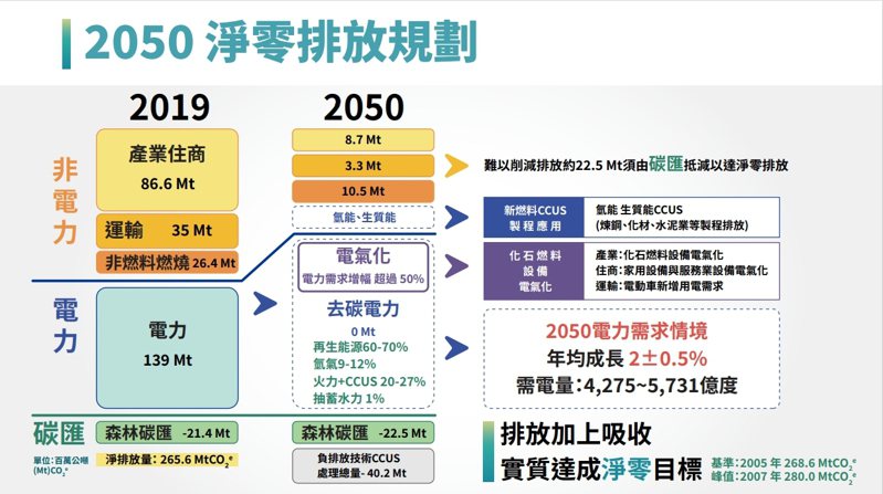 國發會今天公布台灣2050淨零排放路徑及策略總說明。圖／國發會提供