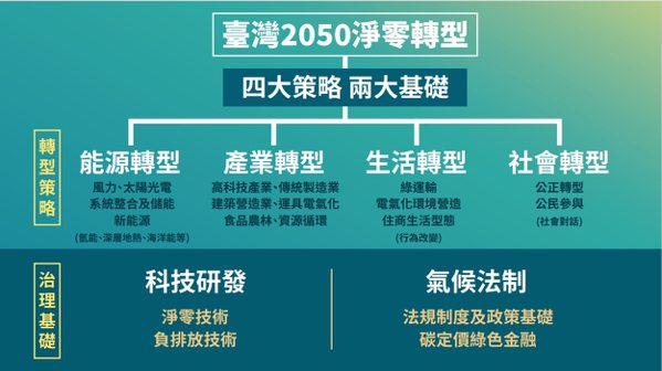 國發會今天公布台灣2050淨零排放路徑及策略總說明，為了達到2050淨零碳排，推出12項關鍵策略，由各部會進行細部規劃；2050淨零轉型主要計畫至2030年預算近9000億元。圖／國發會提供