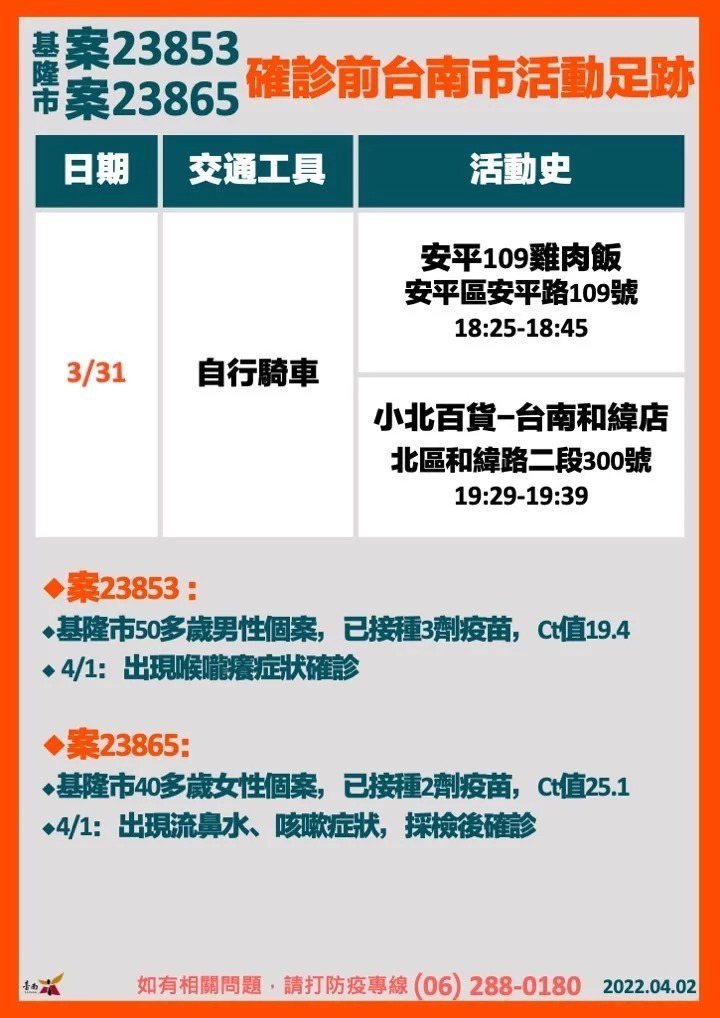 台南市公布2名基隆確診者在台南足跡。圖／台南市府提供