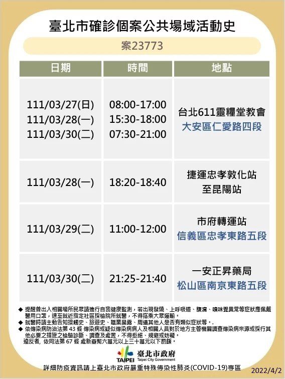台北市今天有18例本土確診個案，北市衛生局今天公布10張確診足跡。圖／北市府提供