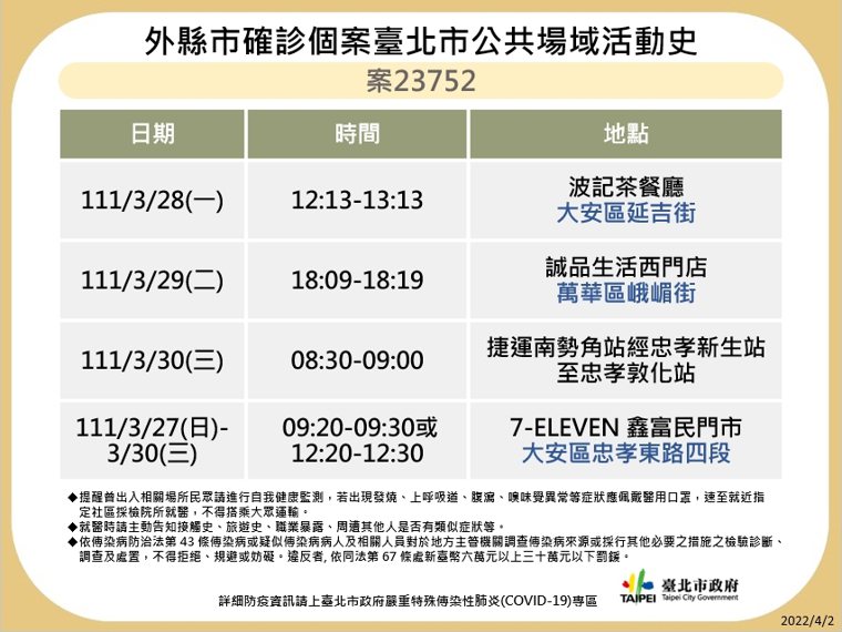 台北市今天有18例本土確診個案，北市衛生局今天公布10張確診足跡。圖／北市府提供