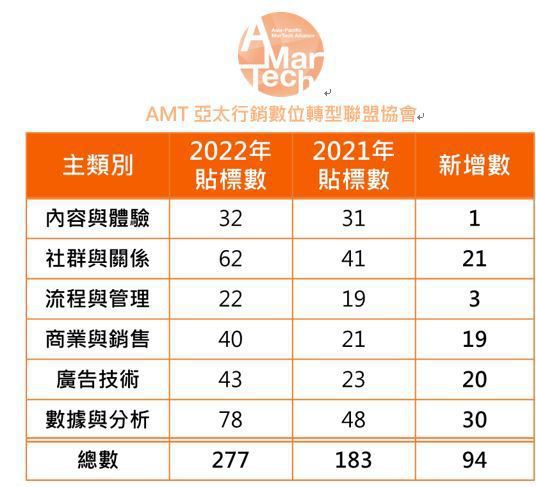 AMT Taiwan MarTech Landscape 行銷科技地圖各構面變化...