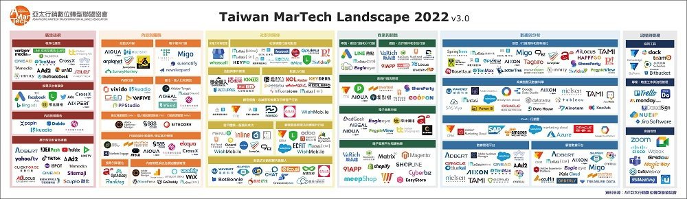 2022年Taiwan MarTech Landscape 行銷科技地圖爆發成長...