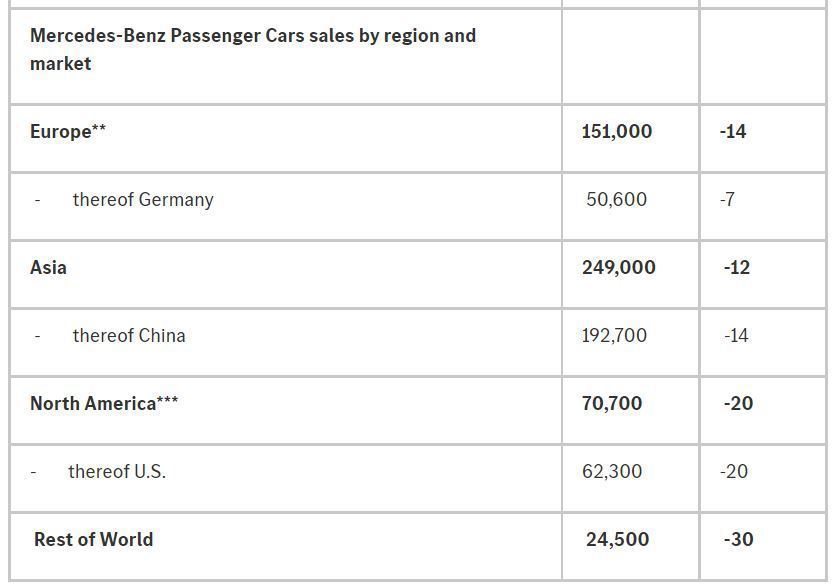 Mercedes-Benz不論是在自家歐洲市場，或是亞洲與北美皆全數有著雙數位的...