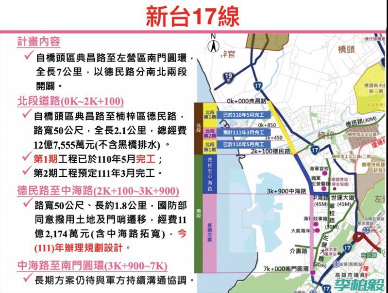 新台17線目前只剩楠梓德民路以南至左營南門圓環的3.3公里還未完成，高雄市工務局有待與軍方協商。圖／本報資料照