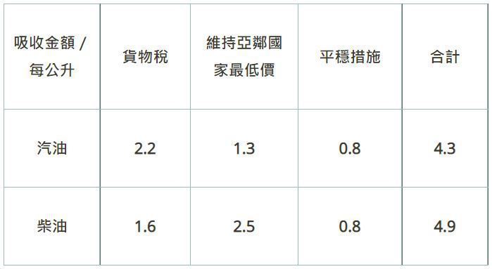 台灣中油公司自明（11）日凌晨零時起汽油不調整、柴油調漲0.1元，參考零售價格分...