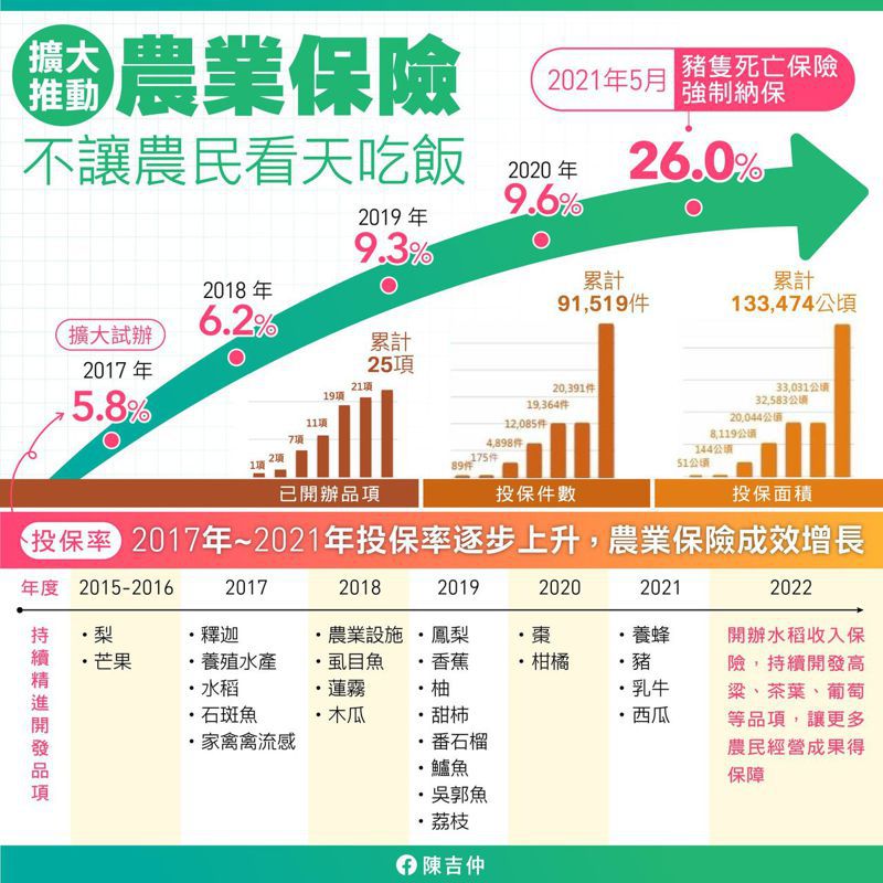 農業保險2017年試辦以來，覆蓋率逐年提升。圖／取自陳吉仲臉書
