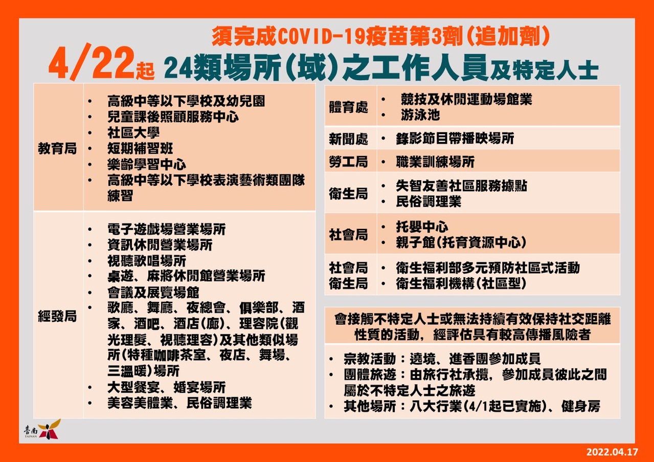 台南市今天新增10例確診病例。圖／市府提供