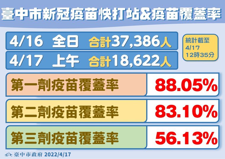 台中市長盧秀燕說，疫苗覆蓋率統計至今日上午8時，第一劑疫苗覆蓋率是88.05%、...
