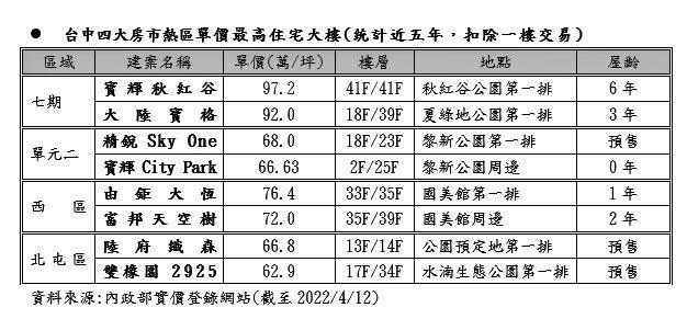 台中市近五年四大房市熱區單價最高住宅大樓一覽。資料來源：內政部實價登錄網站