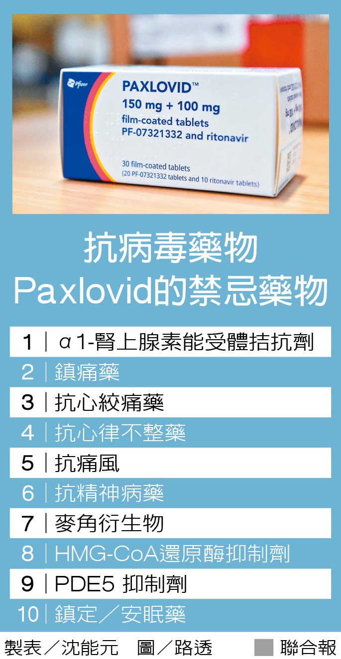 抗病毒藥物Paxlovid的禁忌藥物 製表／沈能元 圖／路透