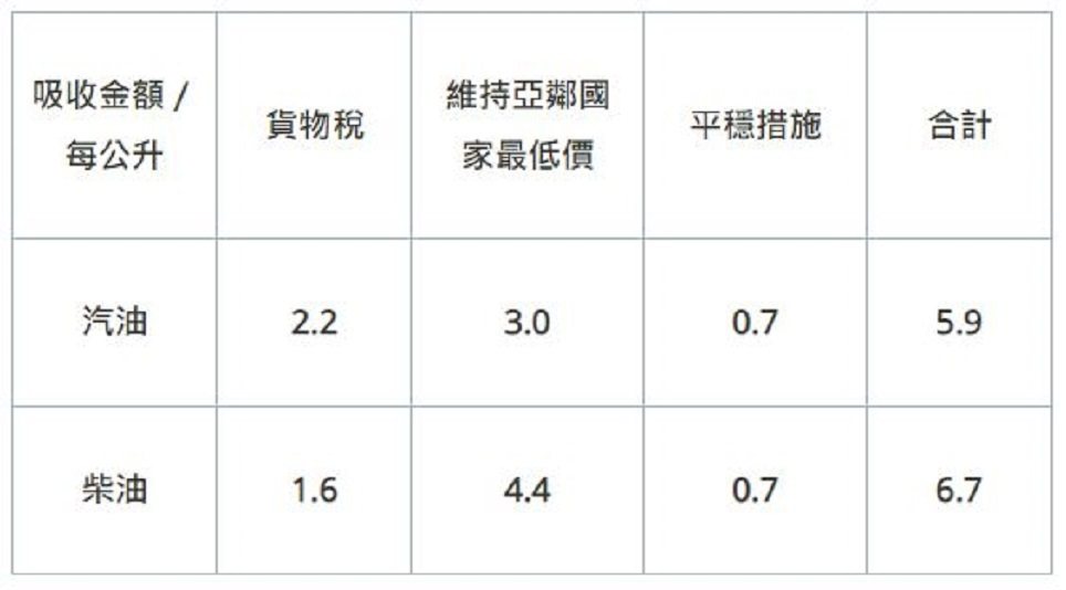 中油吸收金額表。 摘自台灣中油