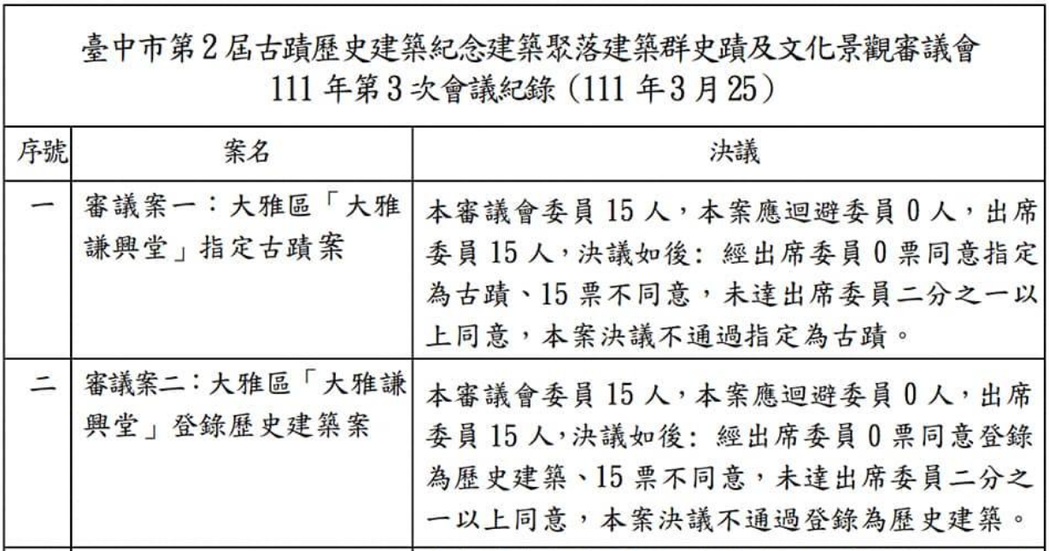 4月15日公佈的謙興堂文資審議決議。 圖／台中市政府