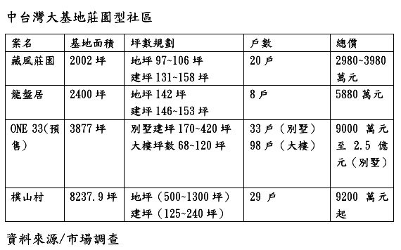 中台灣大基地莊園型別墅社區一覽。資料來源：市場調查