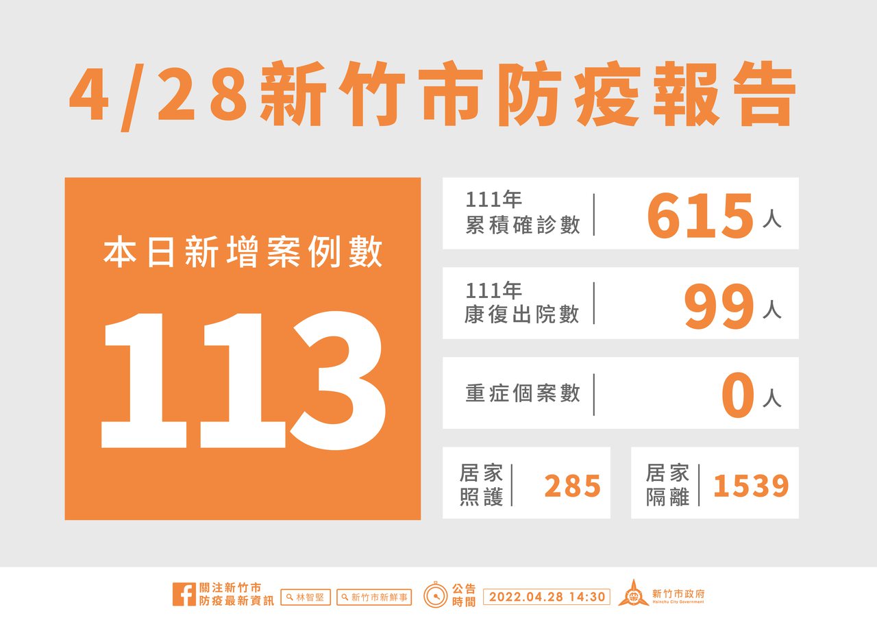 新竹市今天新增113例確診。圖／市府提供