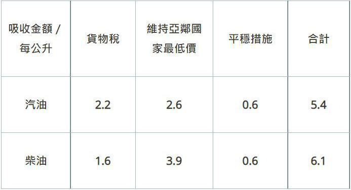 台灣中油油價平穩措施吸收表。 圖／摘自台灣中油