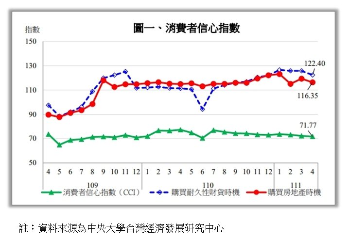中央大學台灣經濟發展研究發布4月消費者信心為71.77點，較3月下跌0.47點，...