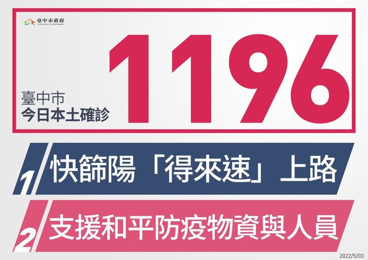 台中市今新增1196例本土個案，首次單日上千例。圖／台中市政府提供