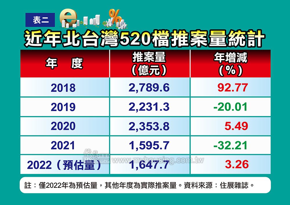 據住展雜誌統計，北台灣2022年房市520檔期新成屋、預售屋預估推案量約1,64...