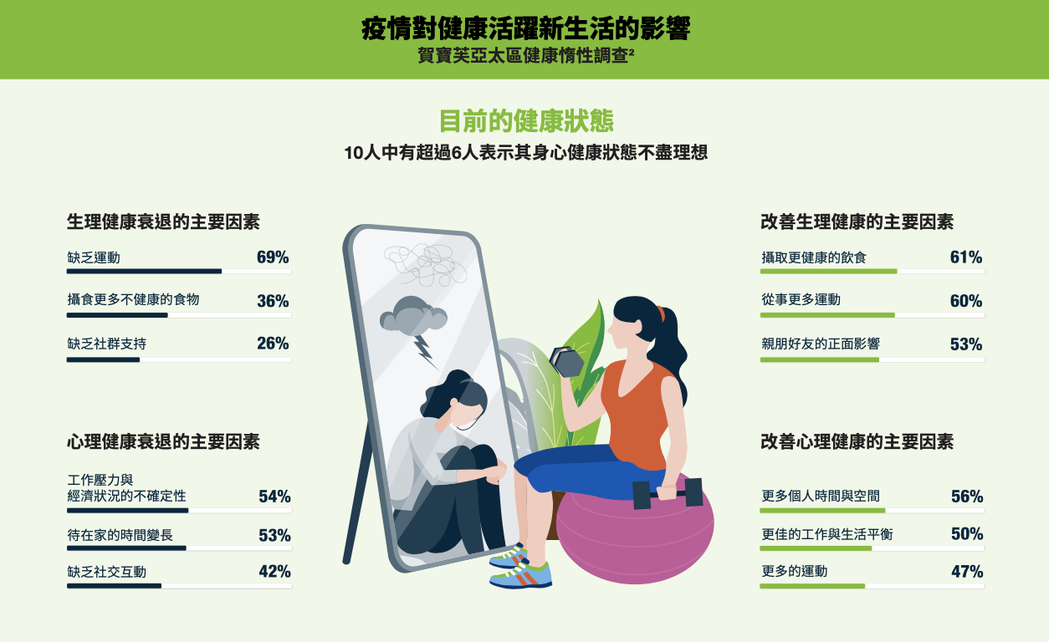 賀寶芙亞太區健康惰性調查數據顯示，超過6成台灣國人感覺健康狀態下滑。賀寶芙/提供