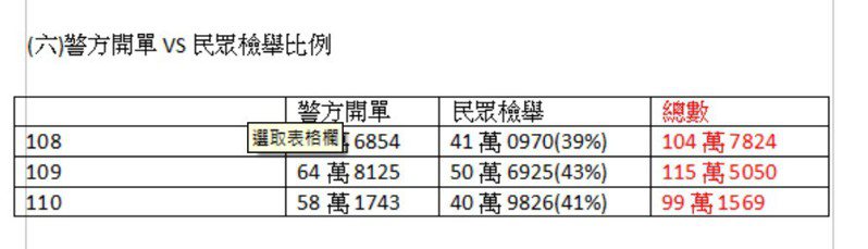 台北市民眾檢舉違停與警方自行開單比例，民眾檢舉占約四成。圖／議員李明賢提供