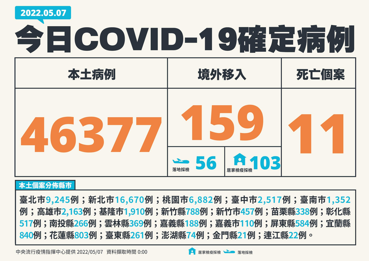 新增4萬6536例COVID-19確定病例，分別為4萬6377例本土個案及159例境外移入，有56例為航班落地採檢陽性，確診個案中新增11例死亡。圖／指揮中心提供