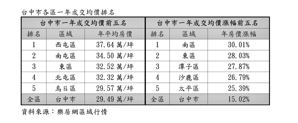 台中市各行政區近一年成交均價排名。資料來源：樂居網區域行情