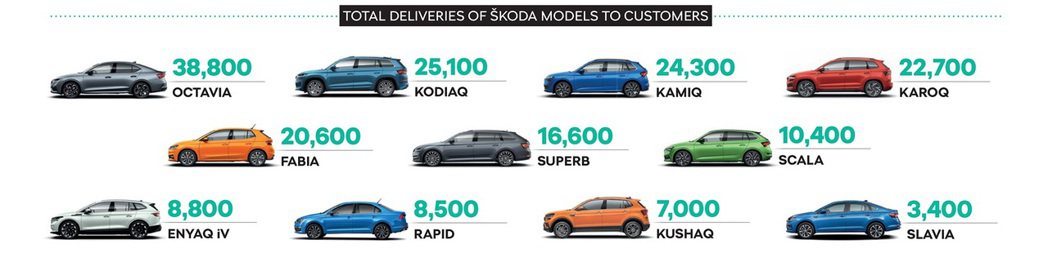 ŠKODA今年第一季車款銷售總覽。 摘自ŠKODA