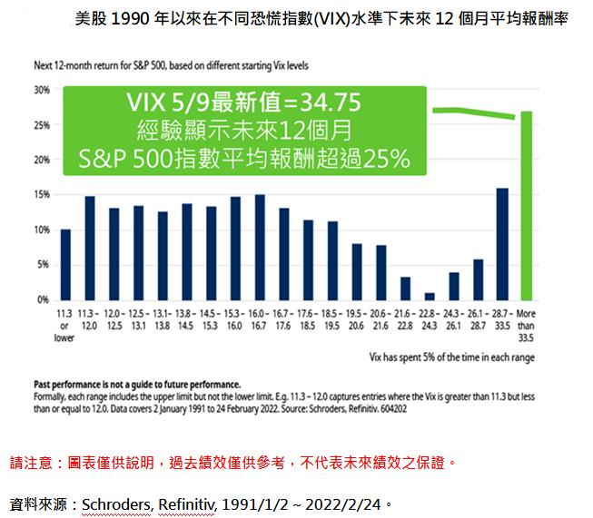 美股1990年以來在不同恐慌指數（VIX）水準下未來12個月平均報酬率。圖／施羅德投信提供