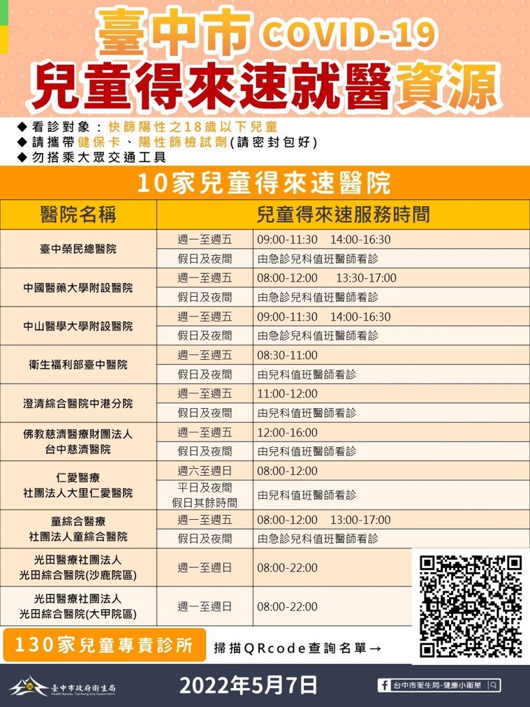 台中市政府說明，台中市有10家醫院設置兒童得來速，提供PCR服務。圖／台中市政府...
