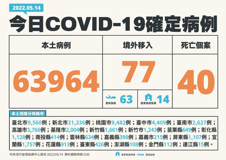 國內新增6萬4041例COVID-19確定病例，分別為6萬3964例本土個案及7...
