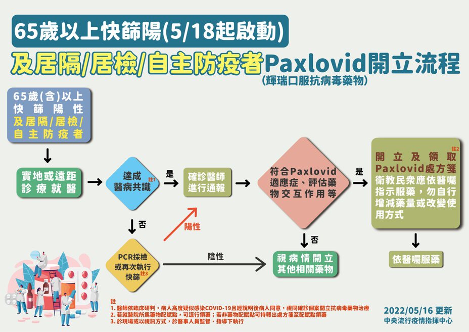 Paxlovid開立流程<br />圖／指揮中心提供
