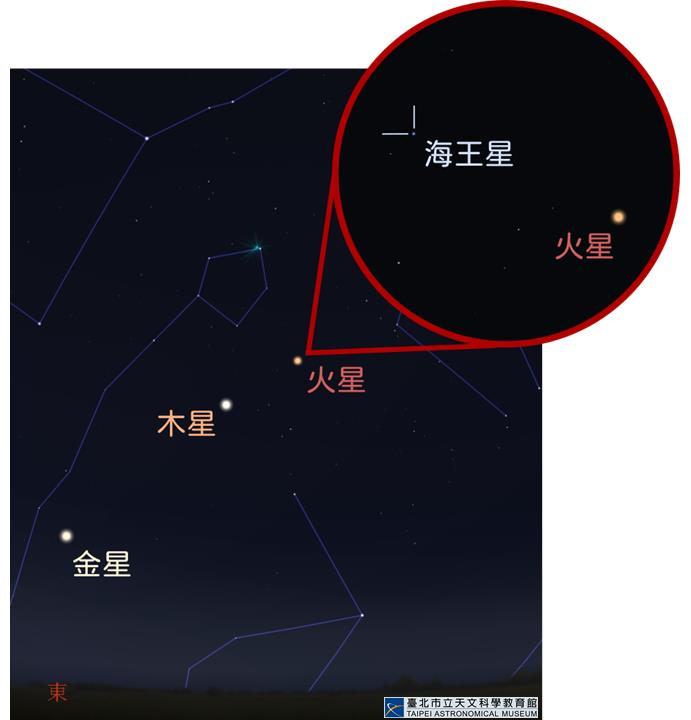 火星合海王星。圖/台北天文館提供