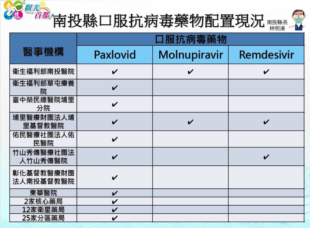南投縣13鄉鎮市已配賦口服抗病毒藥物Paxlovid，包括8家醫院，13鄉鎮市衛...