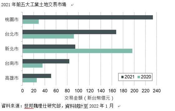 據經濟部「投資台灣事務所」截自今年五月最新統計數據指出，目前投資台灣三大方案（歡...
