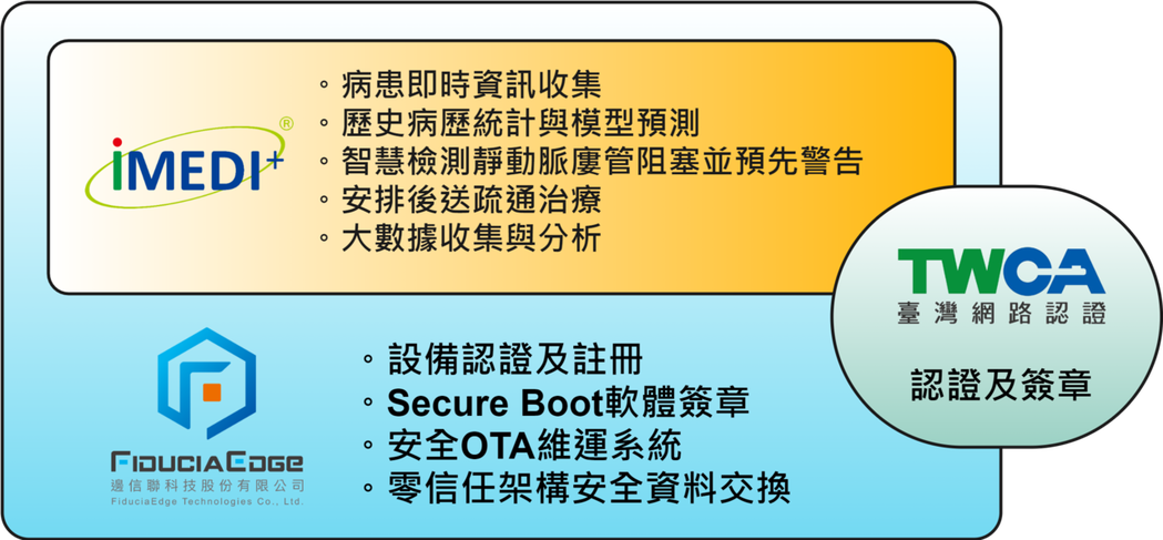 臺灣網路認證、邊信聯科技、創心醫電合作架構圖。邊信聯、創心醫電/提供
