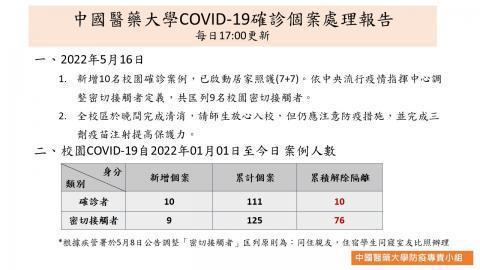 中國醫藥大學截至昨天，師生累計共有111人確診。圖／中國醫藥大學提供