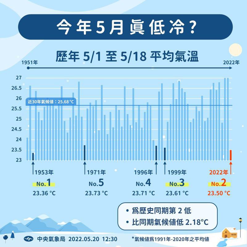 根據氣象局觀測統計，今年5月1日至18日的平均氣溫，是自1951年以來、同時期的第二低溫。圖／氣象局提供