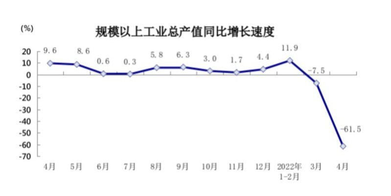 4月上海市規模以上工業企業完成工業總產值人民幣1,286.17億元，比去年同月下降61.5%。圖源：第一財經