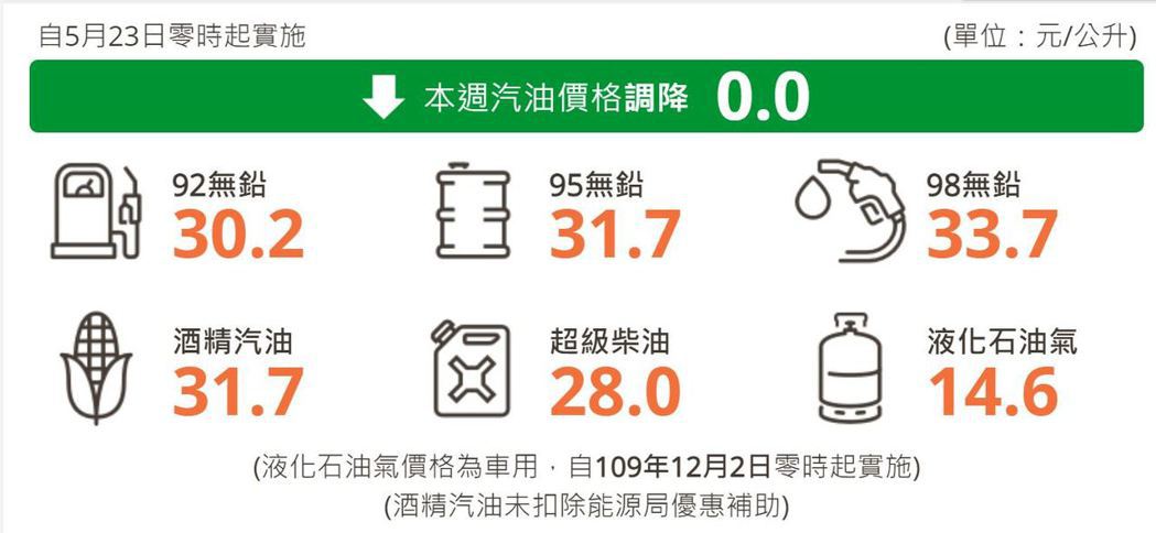 台灣中油表示，下周油價不予調整。 摘自台灣中油