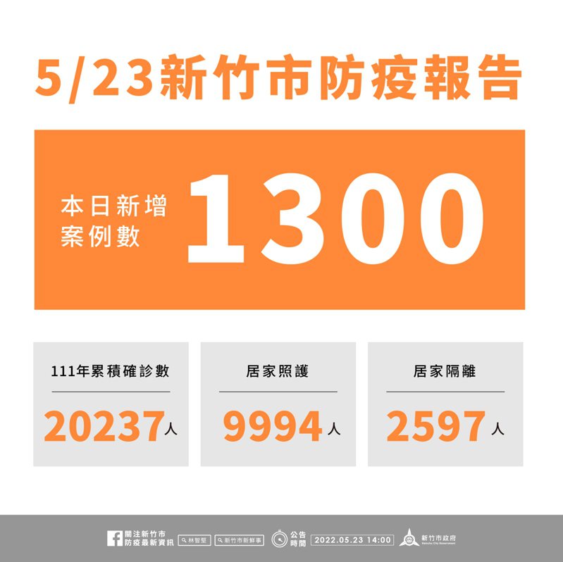 新竹市今天新增1300名確診個案，市府指出，今年以來累積2萬237名確診個案，目前累積居家照護者為9994人、居家隔離者為2597人。圖／市府提供