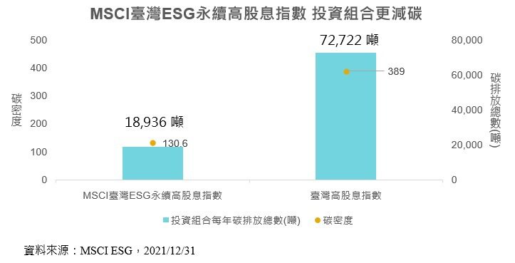 MSCI臺灣ESG永續高股息指數