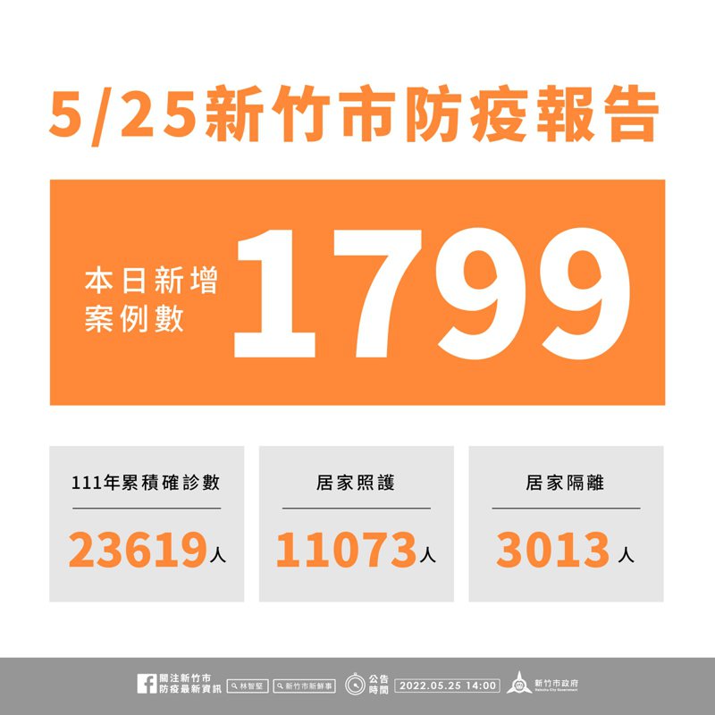 新竹市今新增1799名確診個案，市府指出，今年以來共累積2萬3619名確診個案，目前累積居家照護者為1萬1073人、居家隔離者為3013人。圖／市府提供