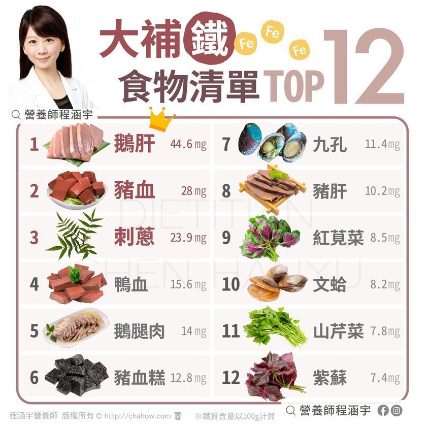 超級補鐵食物清單TOP12 圖／程涵宇營養師