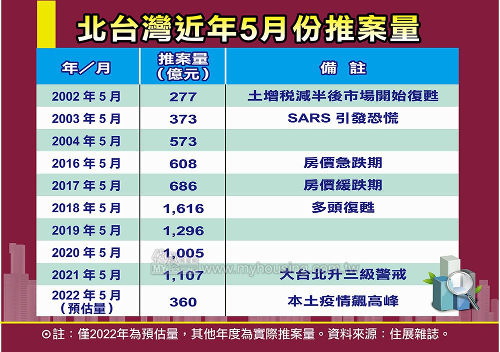 據住展雜誌統計，截至5月25日為止，北台灣預售屋、新成屋推案量僅約320億元，預...
