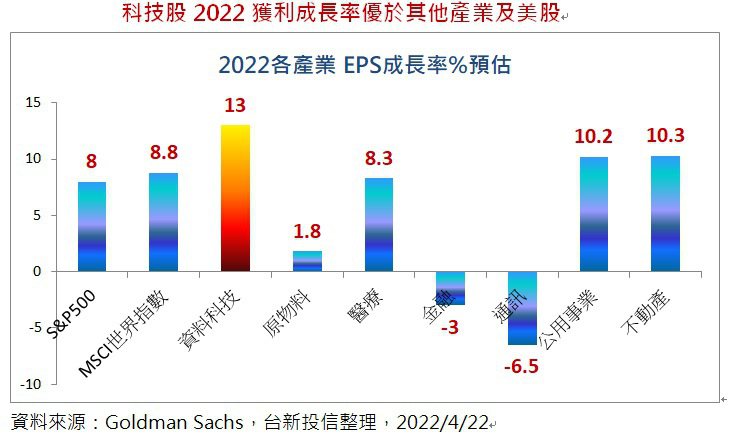 科技股2022年獲利成長率優於其他產業及美股。資料來源：Goldman Sach...
