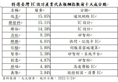 特選台灣IC設計產業代表報酬指數前十大成分股。資料來源：元大證券