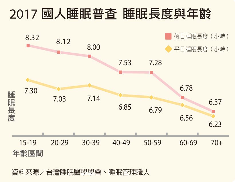 2017國人睡眠普查 睡眠長度與年齡 資料來源／台灣睡眠醫學學會、睡眠管理職人